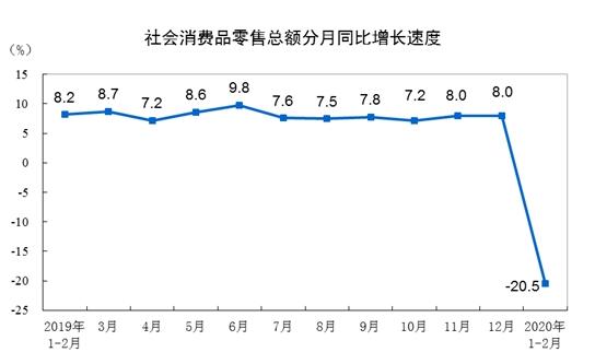 2020年1-2月社會消費(fèi)品零售總額同比下降20.5%