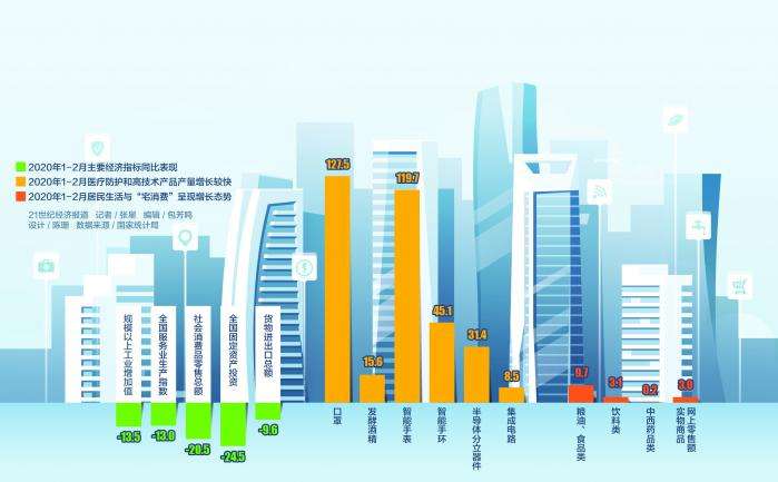 疫情對(duì)經(jīng)濟(jì)的影響是短期的——國(guó)家統(tǒng)計(jì)局解讀前兩個(gè)月宏觀經(jīng)濟(jì)數(shù)據(jù)