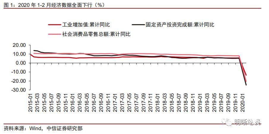 中信證券：如何看待1-2月份經(jīng)濟(jì)數(shù)據(jù)？