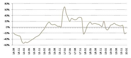 報(bào)告：前2月百城居住用地成交面積跌近兩成 3月份開(kāi)始回暖