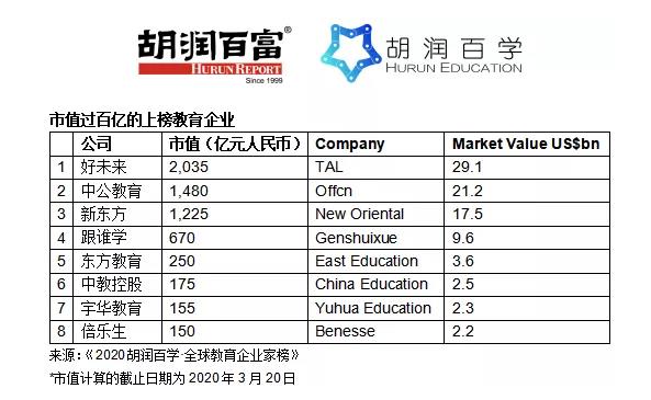 胡潤教育企業(yè)家榜：中國占比逾6成，英、美無人上榜