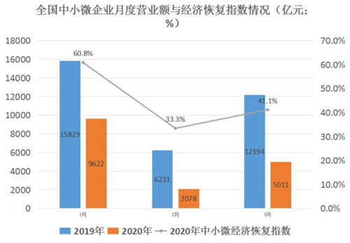 大數(shù)據(jù)揭秘經(jīng)濟(jì)復(fù)蘇：教育業(yè)損失近九成，房地產(chǎn)業(yè)“回血”最快