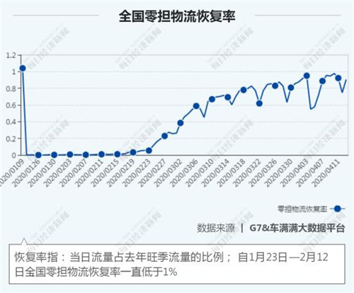 81天物流大數(shù)據(jù)全掃描 物流行業(yè)回血幾何？