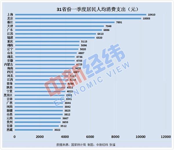 31省份一季度人均消費(fèi)數(shù)據(jù)出爐：9省份超全國(guó) 滬京浙居前三