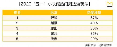 五一“鄉(xiāng)村游”回暖 民宿預(yù)訂環(huán)比增長(zhǎng) 233.7%