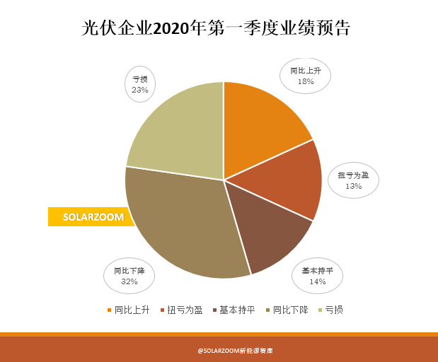 光伏企業(yè)一季度業(yè)績預告大掃描 疫情對光伏企業(yè)的影響到底有多大？