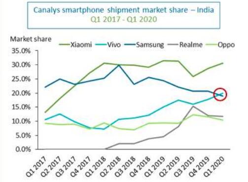 印度市場(chǎng)一季度出貨智能手機(jī)3350萬(wàn)臺(tái)：小米穩(wěn)居第一、vivo超越三星成為第二