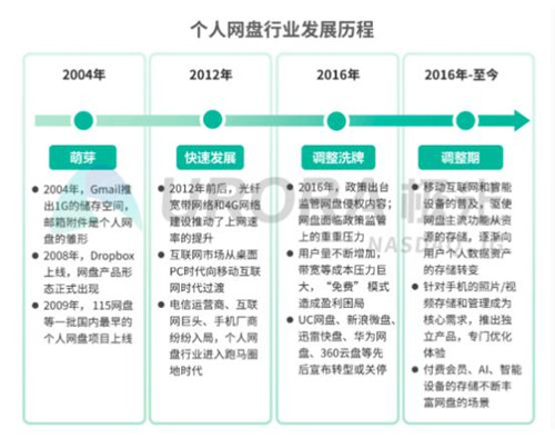 5G 智能時(shí)代，個(gè)人網(wǎng)盤或?qū)⒊蔀榧彝?shù)據(jù)中心