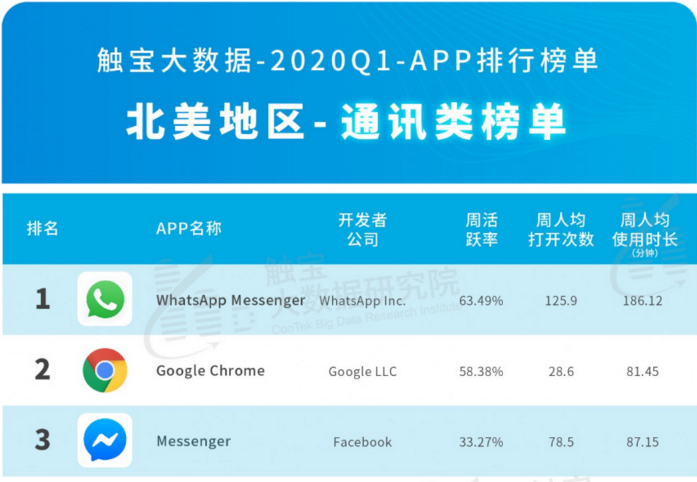 2020Q1北美市場(chǎng) APP 排行榜：在線教育成為即時(shí)剛需