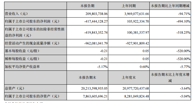 眾泰汽車一季度虧損4.17億元，同比下滑494.1%