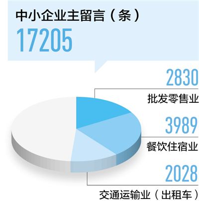 餐飲住宿、交通運(yùn)輸中小企業(yè)加快復(fù)工 優(yōu)惠政策待落實(shí)