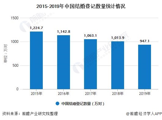 2020婚慶行業(yè)市場現(xiàn)狀及發(fā)展趨勢分析