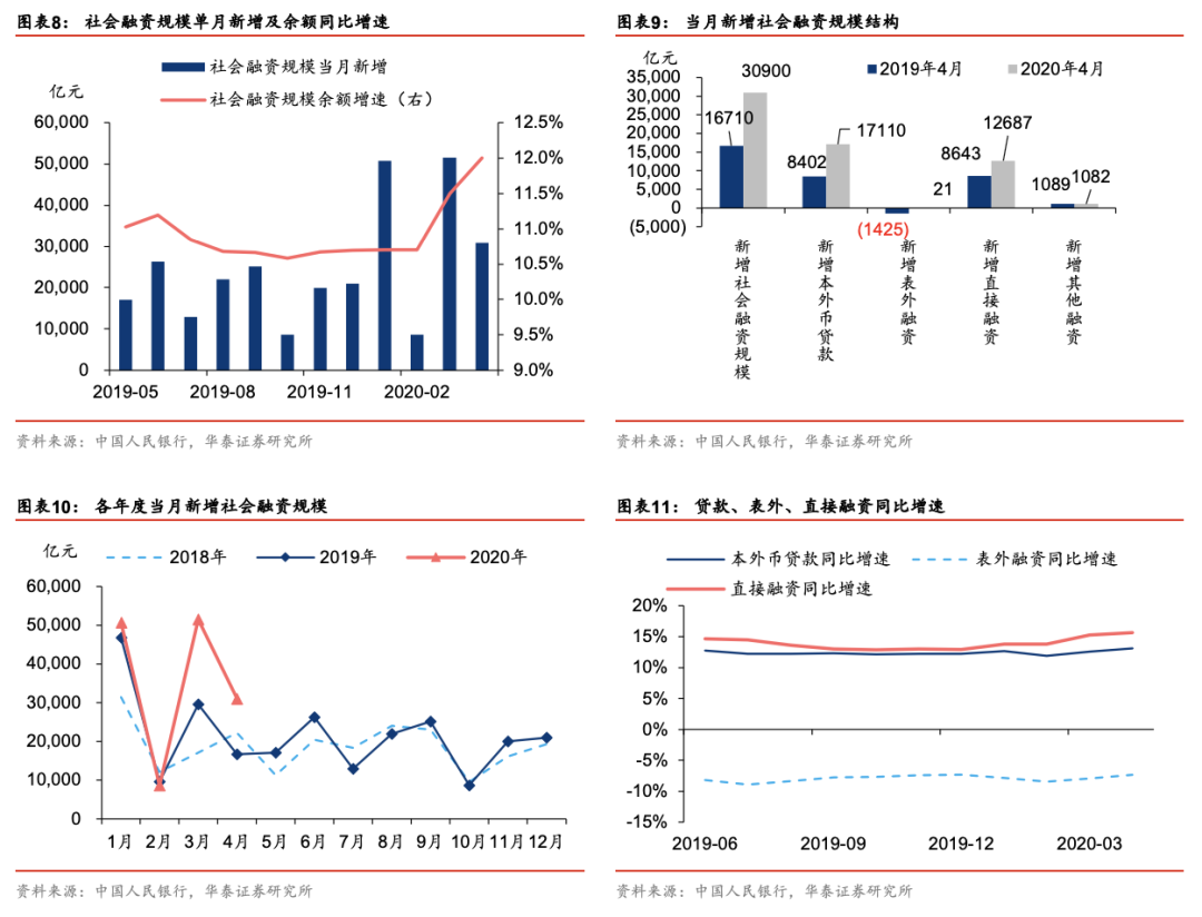 2020年4月金融統(tǒng)計與社會融資規(guī)模數(shù)據(jù)解析