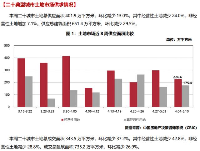 本周房地產(chǎn)市場研究