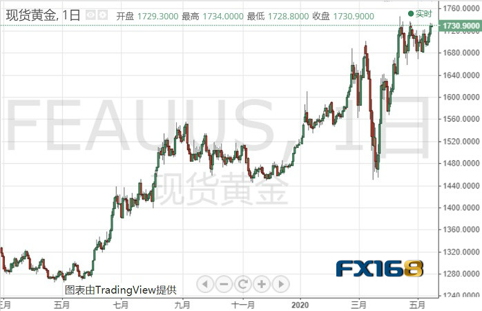 “恐怖數(shù)據(jù)”即將登場(chǎng) 避險(xiǎn)之下黃金暴漲只欠東風(fēng)？