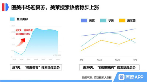 線下生活重啟，百度搜索大數(shù)據(jù)發(fā)掘疫后市場機遇