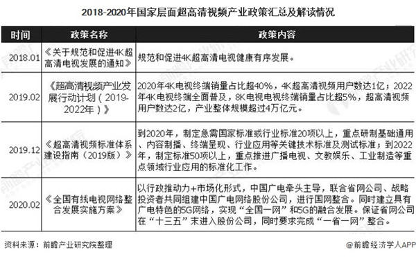 2020年中國及各省市超高清視頻產(chǎn)業(yè)相關政策匯總情況