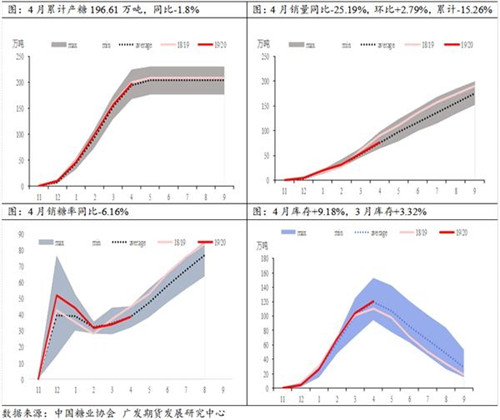 4月糖市降價 銷售好了嗎？——4月份糖市產(chǎn)銷數(shù)據(jù)點評