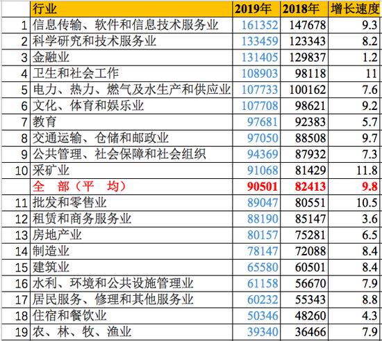 最掙錢的行業(yè)排名出爐 第一名還是IT業(yè)