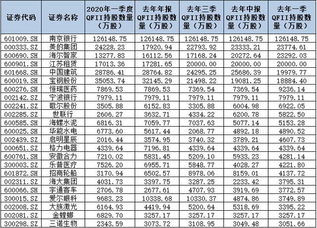 不敢買？A股焦灼外資果斷加倉！三大數(shù)據(jù)揭示外資最新動向