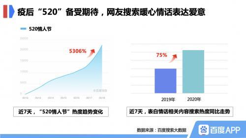 百度520搜索大數(shù)據(jù)：節(jié)日經(jīng)濟(jì)拉動消費