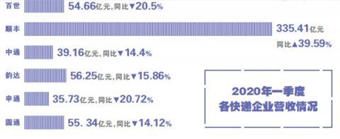 熬過一季度的快遞企業(yè)如何補血