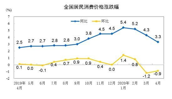 豬肉價格連跌14周，5月CPI漲幅或重回“2時代”