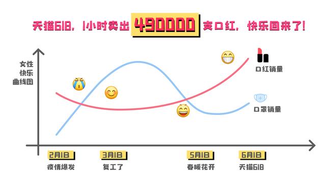 2020年618活動化妝品行業(yè)數(shù)據(jù)點評：618美妝需求持續(xù)釋放