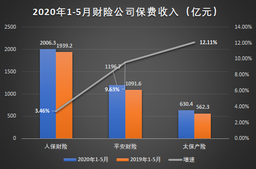 乘風(fēng)破浪的五大上市險(xiǎn)企！前5月攬1.29萬億保費(fèi) 誰領(lǐng)跑全場？