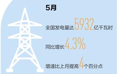 5月發(fā)電量同比增長4.3% 生產(chǎn)忙起來 經(jīng)濟(jì)亮起來