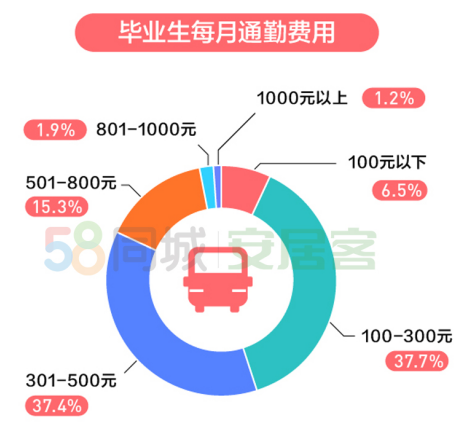 58同城發(fā)布《2020年畢業(yè)生居行調(diào)研報(bào)告》 一線城市畢業(yè)生購車意愿