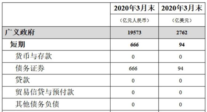 國家外匯局公布2020年3月末中國全口徑外債數(shù)據(jù)
