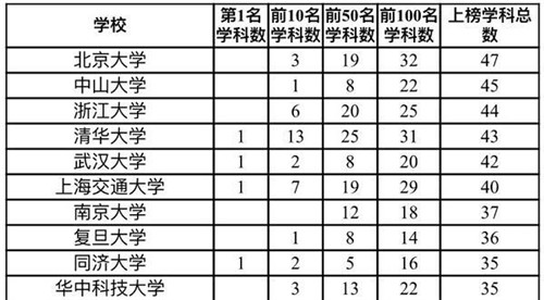 2020世界一流學(xué)科排名發(fā)布 中國內(nèi)地高校10個學(xué)科世界第一