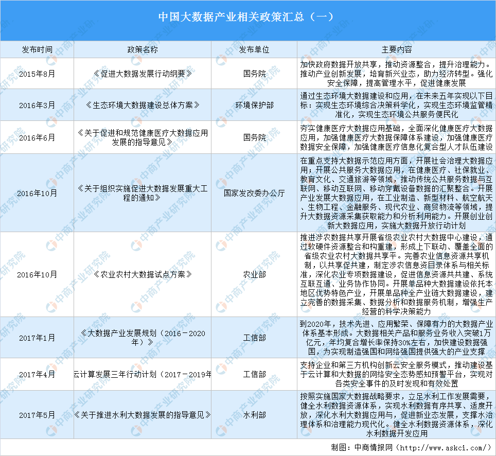 2020年中國大數(shù)據(jù)產(chǎn)業(yè)政策匯總及解讀