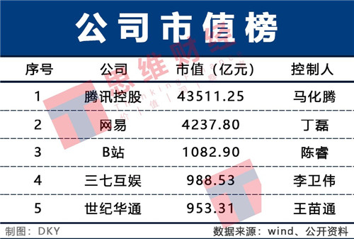 2020上半年中國(guó)游戲富豪榜：游戲大年下 巨人隕落新生代崛起