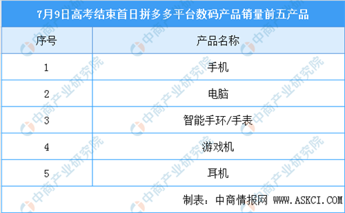 “后高考經濟”消費數據：數碼產品銷量大漲210% 5G手機迎消費熱潮