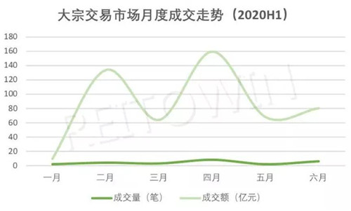 2020上半年，商業(yè)地產(chǎn)大宗交易最新盤點(diǎn)