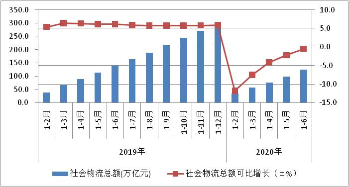 2020年上半年物流運(yùn)行穩(wěn)步復(fù)蘇 物流總額為123.4萬億元