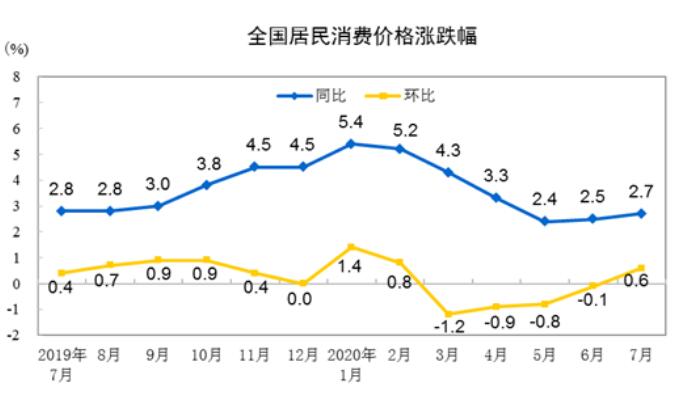 2020年7月份居民消費(fèi)價(jià)格同比上漲2.7%