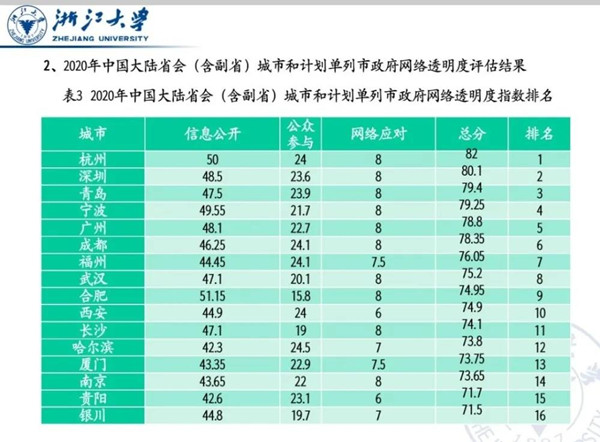 2020年中國政府網(wǎng)絡(luò)透明度指數(shù)發(fā)布