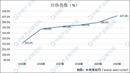 牛肉價格連續(xù)10周上漲！一文看懂我國牛肉行業(yè)發(fā)展現(xiàn)狀