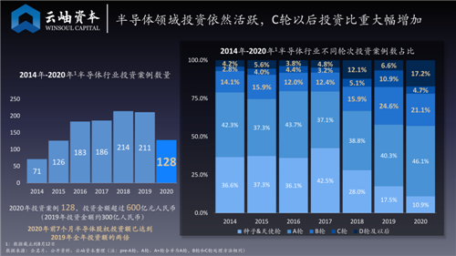 中國半導體投資解讀：前7月投資總額達去年全年兩倍