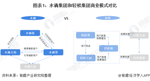 水滴籌VS輕松籌，誰能率先完成公益到商業(yè)的轉(zhuǎn)變？