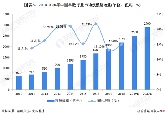 2020年中國早教行業(yè)市場(chǎng)現(xiàn)狀及發(fā)展前景分析 預(yù)計(jì)2025年市場(chǎng)規(guī)模有望接近3300億元