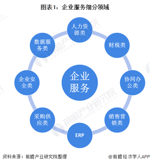 中國企業(yè)服務(wù)投融資行業(yè)市場發(fā)展現(xiàn)狀分析