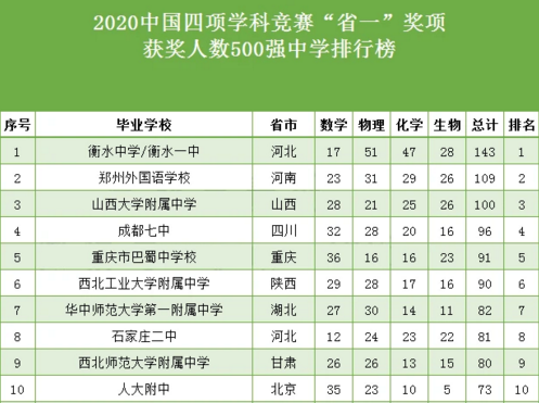 2020中國學(xué)科競賽500強(qiáng)中學(xué)，排行榜出爐