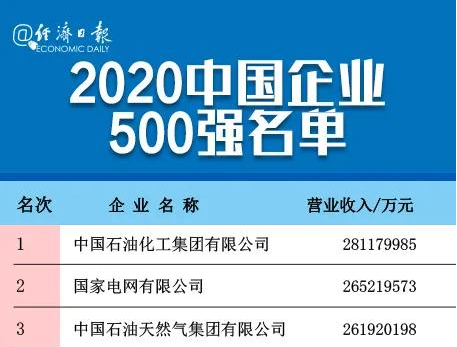 剛剛，中國企業(yè)500強(qiáng)榜單揭曉！全名單→