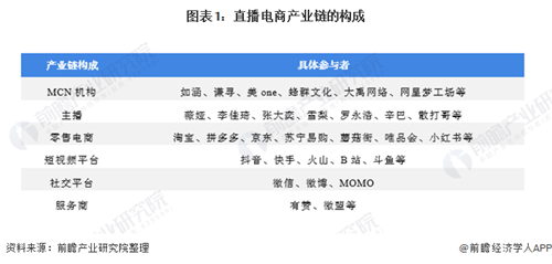 2020年中國直播電商行業(yè)現(xiàn)狀分析 2020年規(guī)模將達(dá)9712億元