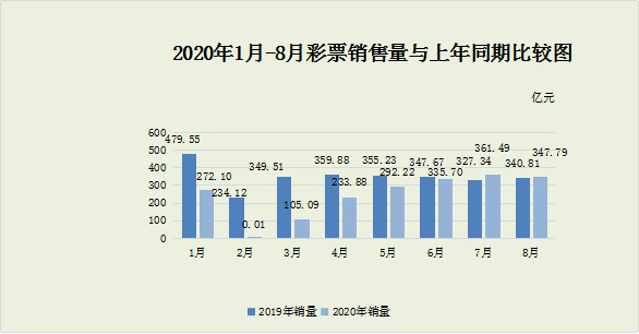 2020年8月份全國彩票銷售情況