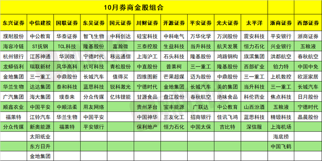 這家公司和這一行業(yè)最受券商青睞！10月金股名單來了